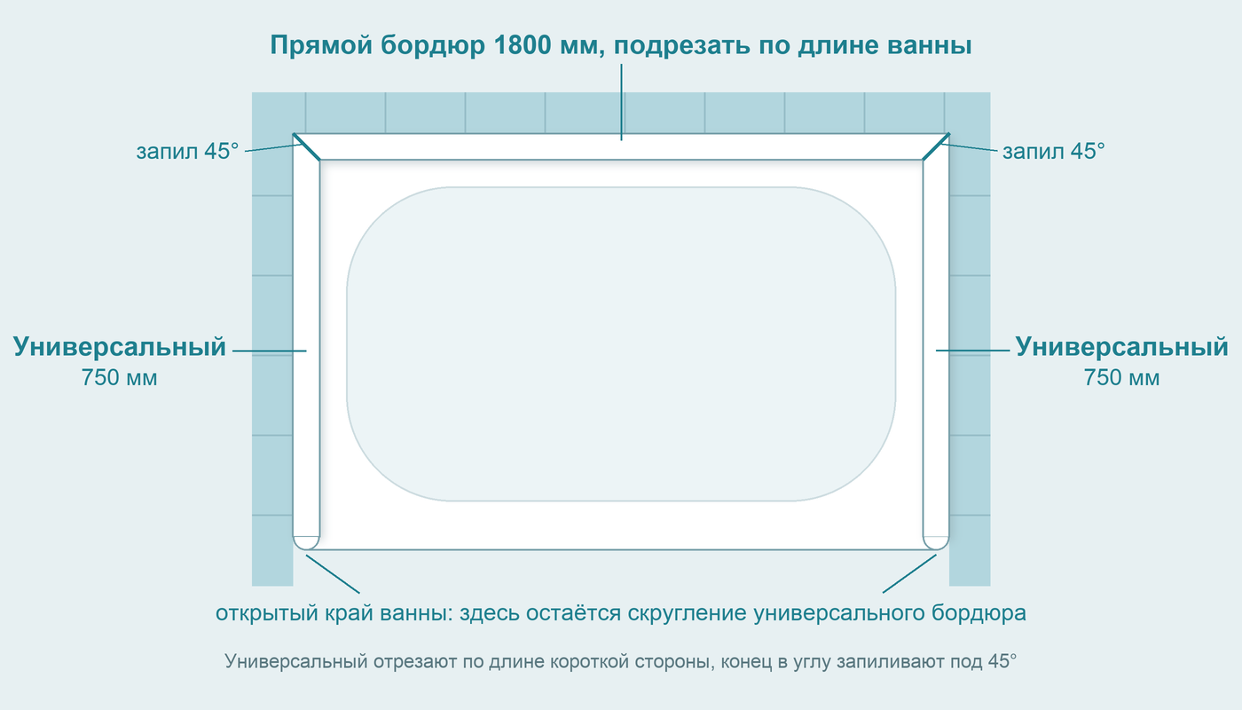 Схема: ванна в нише, прямой бордюр 1800 мм вдоль длинной стены, универсальные бордюры 750 мм на коротких сторонах, запил 45 градусов в углах, скругление на открытом крае